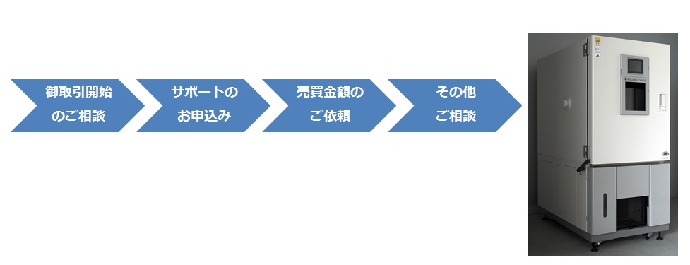 問い合わせフロー